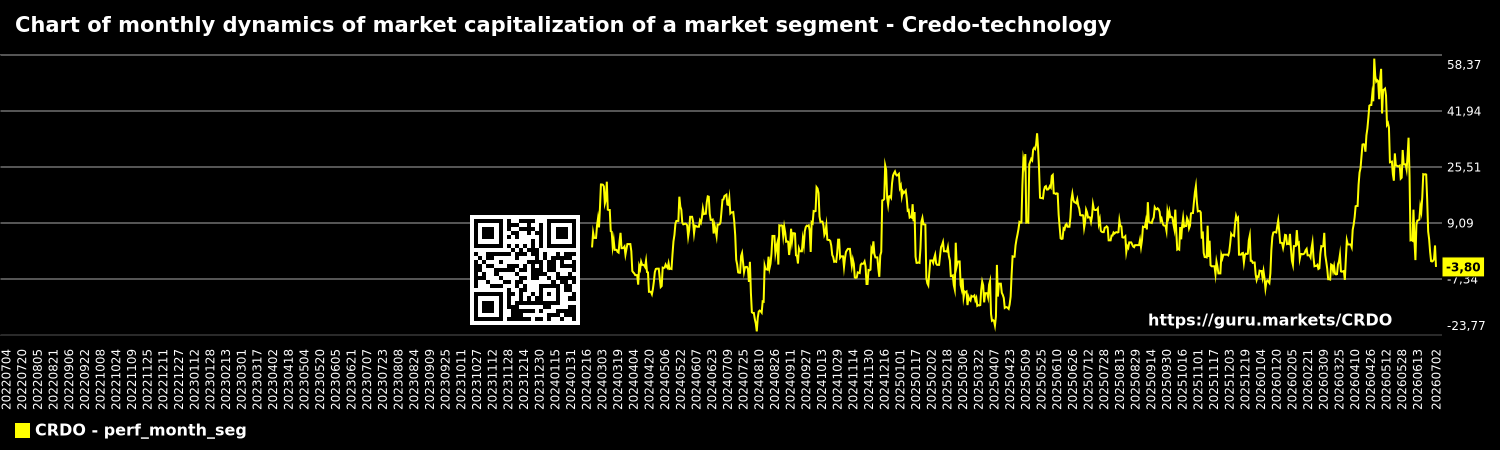 Chart of monthly dynamics of market capitalization of a market segment - Credo-technology